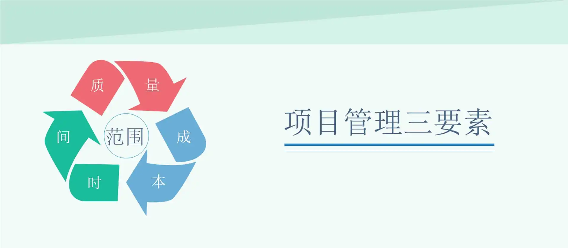 范围、时间、成本、质量 项目管理三要素